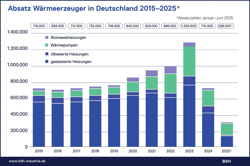 Im ersten Halbjahr 2025 hatte die Wärmepumpe einen Anteil von etwa 47 % am gesamten Heizungsmarkt und lag damit erstmals vor dem Gas-Heizkessel. Trotzdem erwarten die Industrieverbände für das ganze Jahr einen weiteren Rückgang des Gesamtmarkts.
