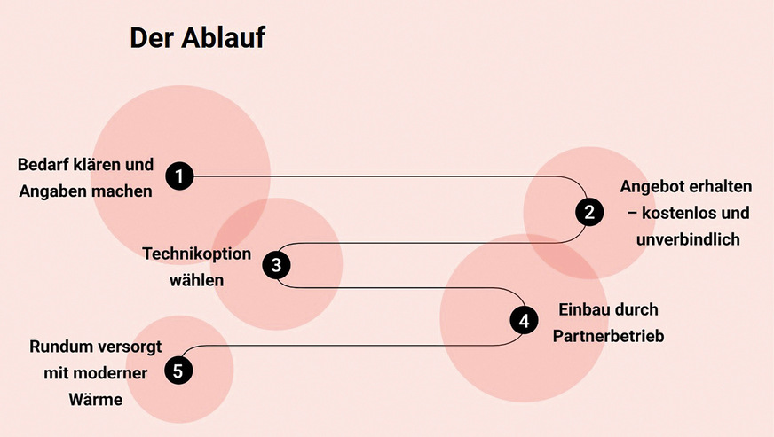 Der Ablauf des Contractings für Wärmepumpen, beginnend mit der Bedarfsklärung durch den Handwerker.