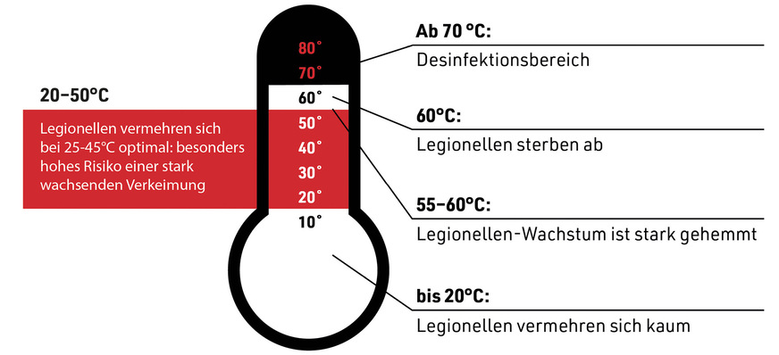 Ideale Vermehrungsbedingungen finden Legionellen bei Temperaturen zwischen 25 und 45 °C. Warmwassersysteme mit relativ niedrigen Temperaturen bieten damit einen guten Lebensraum für die Bakterien.