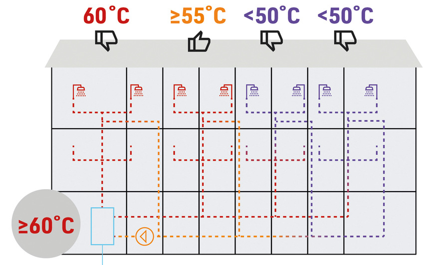 Zirkulationssysteme ohne hydraulischen Abgleich weisen häufig ungleichmäßige Volumenströme in den einzelnen Strängen auf. In Leitungsabschnitten mit höheren hydraulischen Widerständen kühlt das zirkulierende Wasser stärker aus.