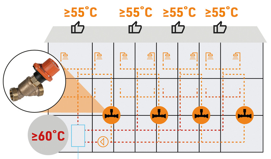 Der hydraulische Abgleich erfolgt über Zirkulationsregulierventile, die den Volumenstrom in den einzelnen Strängen gezielt steuern.
