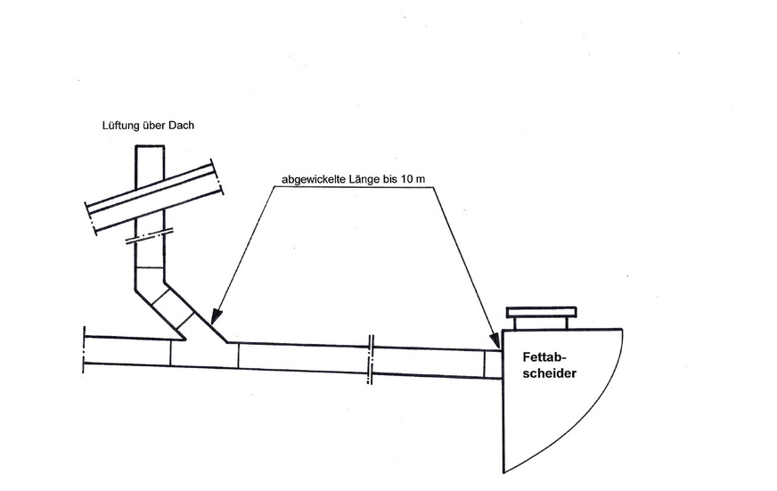 Zulaufleitungen von Fettabscheidern müssen unmittelbar über Dach be- und entlüftet werden.