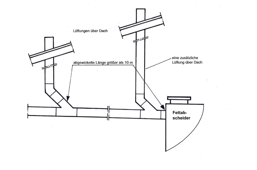 Hat die Zulaufleitung auf einer Länge von über 10 m keine gesondert entlüftete Anschlussleitung, dann ist möglichst nahe an der Abscheideranlage eine zusätzliche Lüftungs­leitung notwendig.