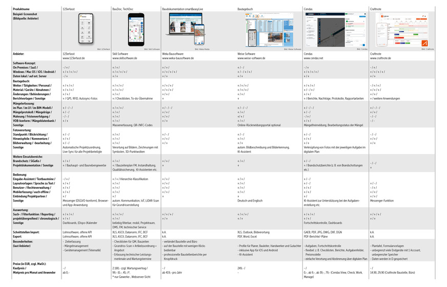 Erläuterungen: „+“ Ja, erfüllt, „-“ Nein, nicht erfüllt, k.A.: keine Angabe, a.A.: auf Anfrage, i.V.: in Vorbereitung. Bildquelle Screenshots: siehe Anbieter. Alle Angaben beruhen auf Herstellerinformationen, Stand: 07/2025