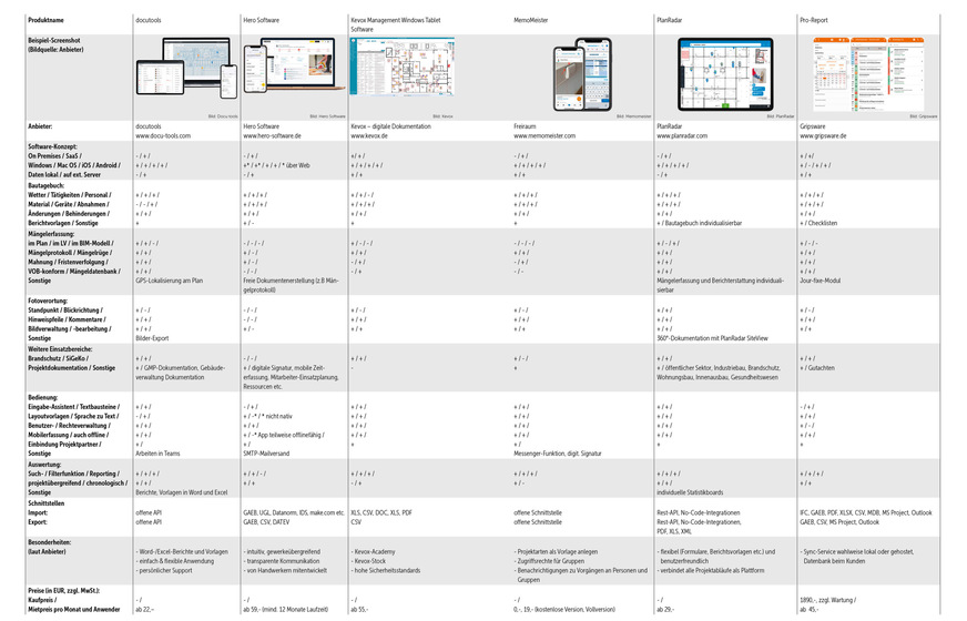 Erläuterungen: „+“ ja, erfüllt, „-“ nein, nicht erfüllt, k.A.: keine Angabe, a.A.: auf Anfrage, i.V.: in Vorbereitung. Bildquelle Screenshots: siehe Anbieter.&nbsp; Alle Angaben beruhen auf Herstellerinformationen, Stand: 07/2025
