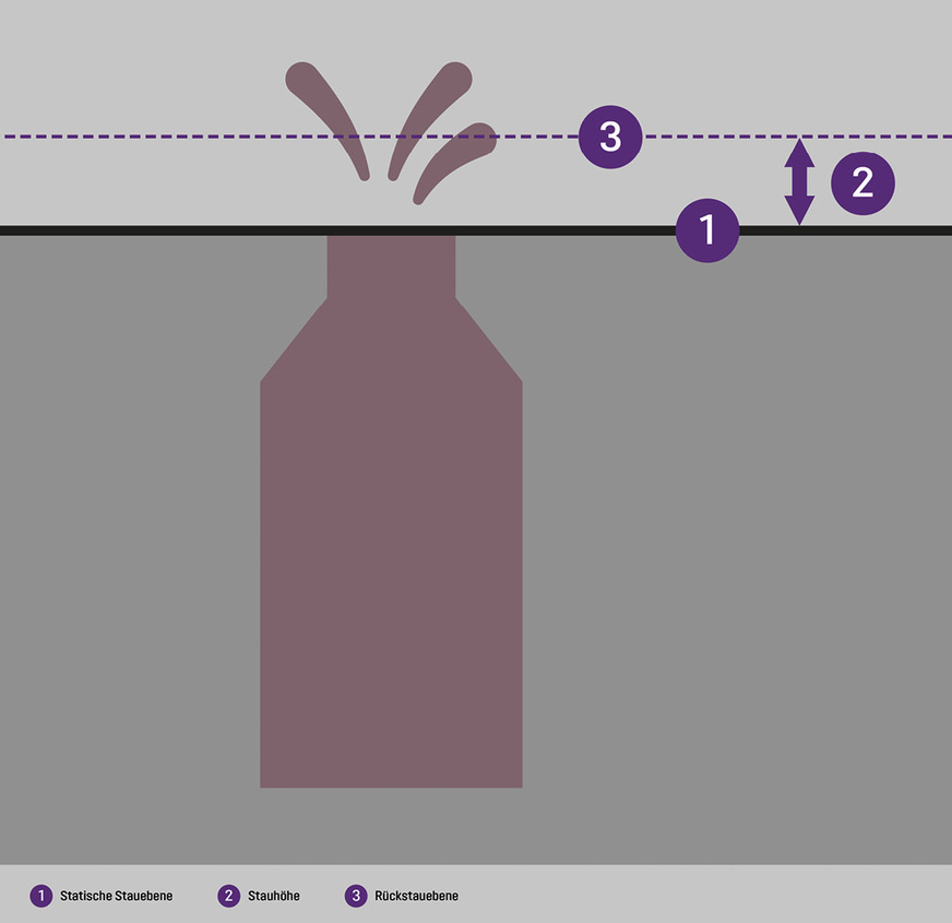 Entscheidend für die Rückstauebene ist der wirksame Entspannungspunkt&nbsp;der öffentlichen Abwasseranlage unter Berücksichtigung des zu erwartenden Überstaus. Fehlen exakte Berechnungen, wird eine Überstauhöhe von mindestens 10&nbsp;cm empfohlen.