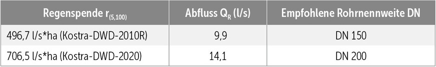Bemessungsbeispiel für eine Grundleitung mit einem Gefälle von 0,5&nbsp;cm/m und einem Füllungsgrad von h/di&nbsp;=&nbsp;1,0. Durch die neuen Kostra-DWD-Werte verändern sich auch die erforderlichen Rohrquerschnitte.