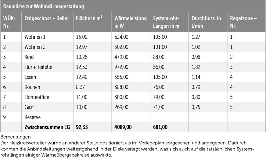 Die Raumliste für den Heiz-/Kühlkreisverteiler beinhaltet die wichtigsten Informationen und wird in der Abdeckung des Verteilerschrankes angebracht, um jederzeit zugänglich zu sein.