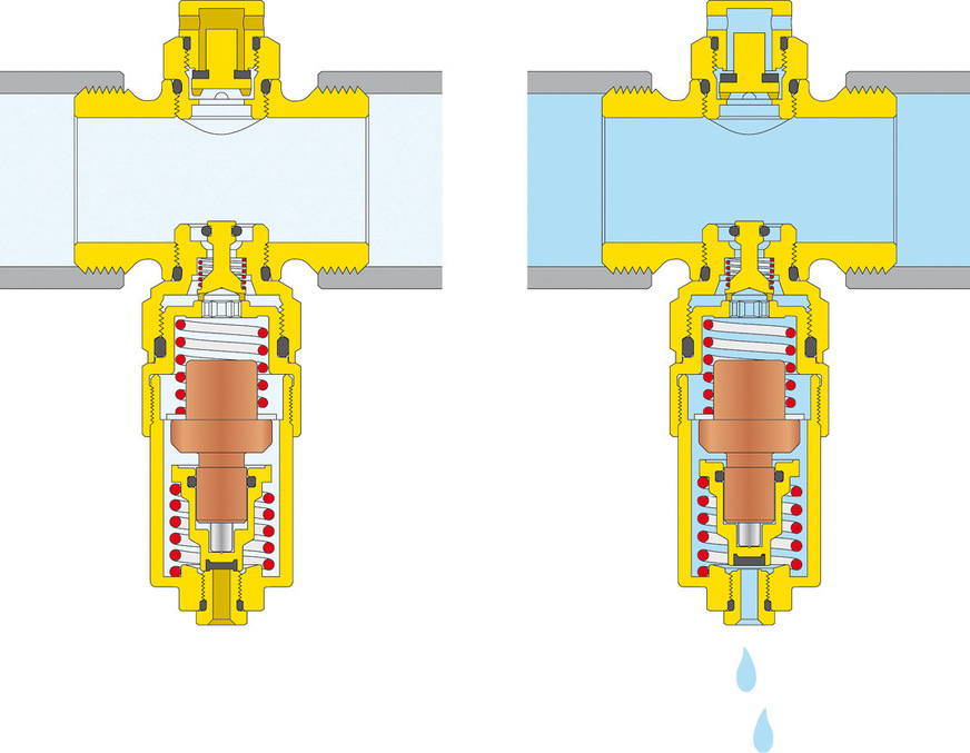Bis zu Flüssigkeitstemperatur > 3&nbsp;°C (linke Darstellung) ist der Schieber geschlossen. Die rechte Abbildung zeigt die Vorrichtung in der Ablassphase ab einer Flüssigkeitstemperatur < 3&nbsp;°C.