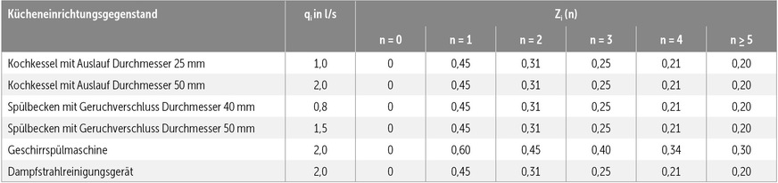 A Auszug aus Tabelle&nbsp;A.1 der DIN&nbsp;EN&nbsp;1825‑2 mit Werten von typischen Einrichtungsgegenständen.