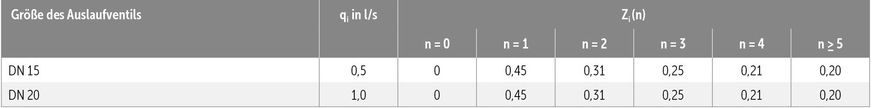 B Auszug aus Tabelle&nbsp;A.2 der DIN&nbsp;EN&nbsp;1825‑2 mit Werten von Auslaufventilen.