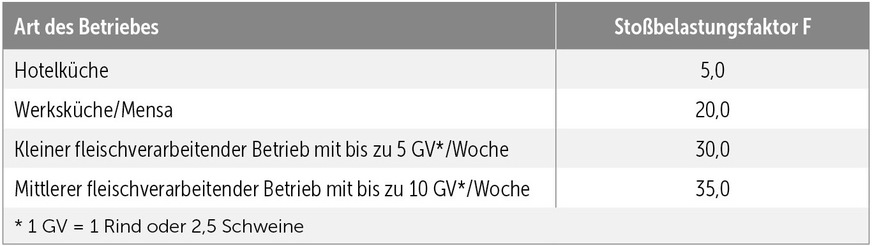 C Auszug aus Tabelle&nbsp;A.5 der DIN&nbsp;EN&nbsp;1825‑2 mit dem Stoßbelastungsfaktor F für&nbsp;verschiedene Küchen- und Fleischverarbeitungsbetriebe.