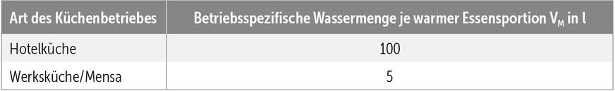 D&nbsp; Auszug aus Tabelle&nbsp;A.3 der DIN&nbsp;EN&nbsp;1825‑2 mit der betriebsspezifischen ­Wassermenge je warmer Essensportion.