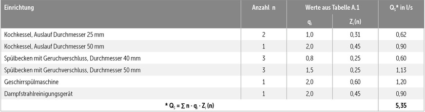 F&nbsp; Bestimmung des maximalen Schmutzwasserabflusses für Berechnungsbeispiel&nbsp;1.