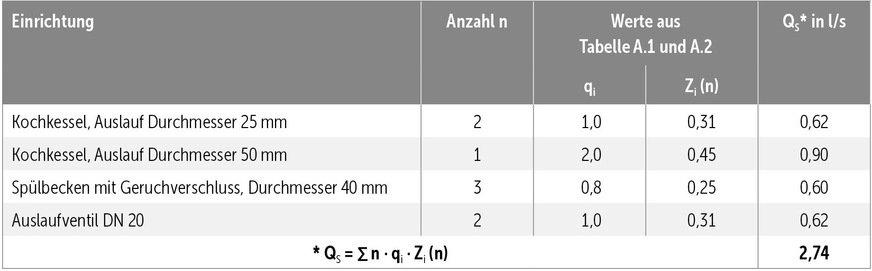 G Bestimmung des maximalen Schmutzwasserabflusses für Berechnungsbeispiel&nbsp;2.
