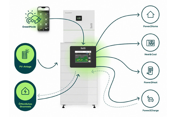 Die ÖkoFEN GreenBOX ist das intelligente Herzstück des Gesamtsystems. Sie vernetzt alle Komponenten automatisch, effizient und wärmeoptimiert.