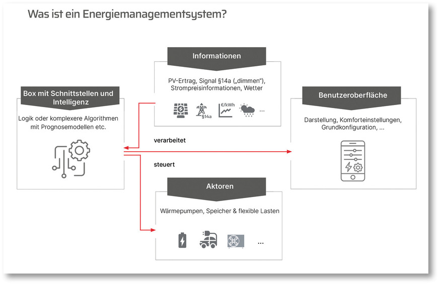 Ein Energiemanagementsystem verknüpft Informationen wie PV-Ertrag, §-14a-Dimm-vorgaben oder Wetterdaten mit Aktoren wie ­Wärmepumpe oder Speicher. Über&nbsp;die&nbsp;Benutzeroberfläche wird der Systembetrieb eingesehen, ­eingestellt und optimiert.