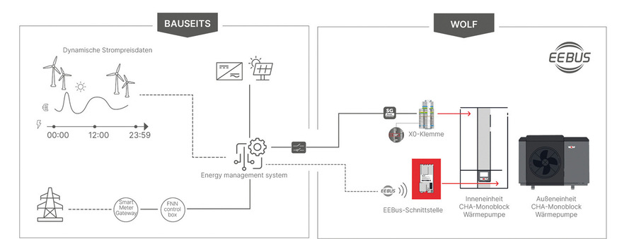 Energie- und Informationsfluss (v. l. n. r.): Signale des Netzbetreibers (z. B. Dimmsignal), dynamische Stromtarife und PV-Ertragsdaten ­fließen&nbsp;in das Energiemanagement­system. Dieses steuert die Wärmepumpe wahlweise über den SG-Ready-Kontakt oder per EEBus. ­Dies ermöglicht einen netzdienlichen Betrieb gemäß § 14a und eine ­intelligente Nutzung von PV-Überschussenergie.