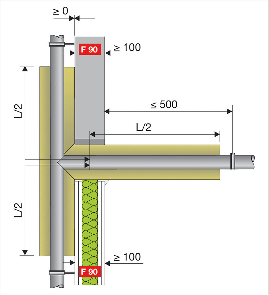 Nicht brennbare Rohrleitungen in F90-Leichtbau­wänden (≥&nbsp;100&nbsp;mm) dürfen gemäß den Zulassungen des Herstellers Viega einfach mit einer baustellen­üblichen Mineralfaserschale abgeschottet werden.