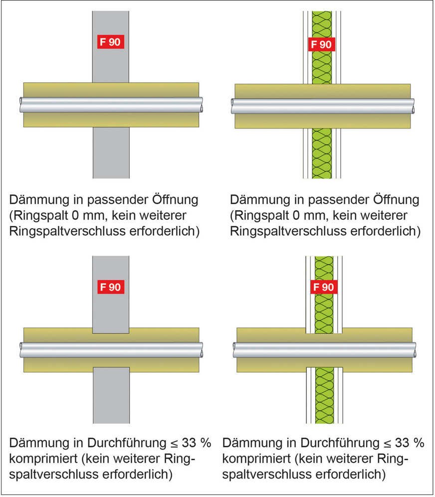 Je nach Wandaufbau sind für den Ringspalt­verschluss praxisgerecht&nbsp; vier abnahme­sichere ­Ausführungsvarianten möglich.
