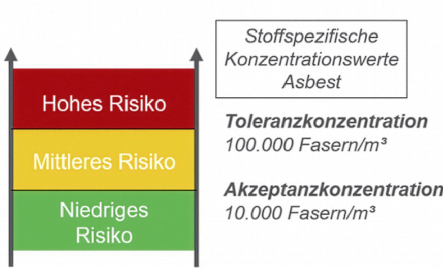 Es gibt verschiedene Risikobereiche bei Tätigkeiten mit Asbest.