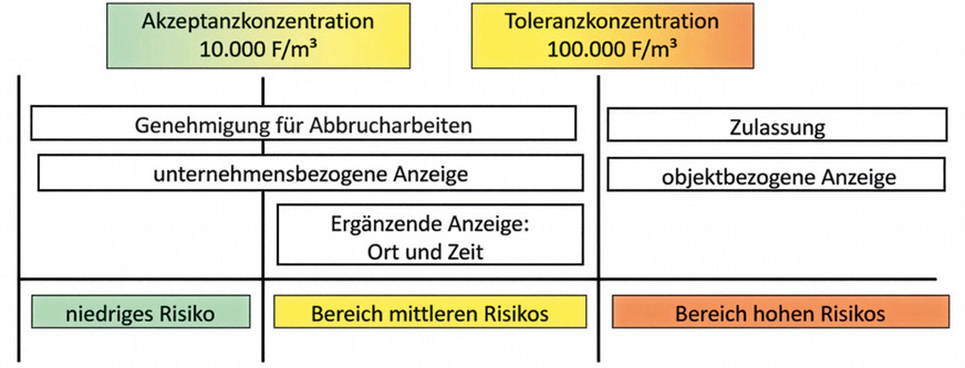 Diese formalen Anforderungen werden an Tätigkeiten mit Asbest gestellt.