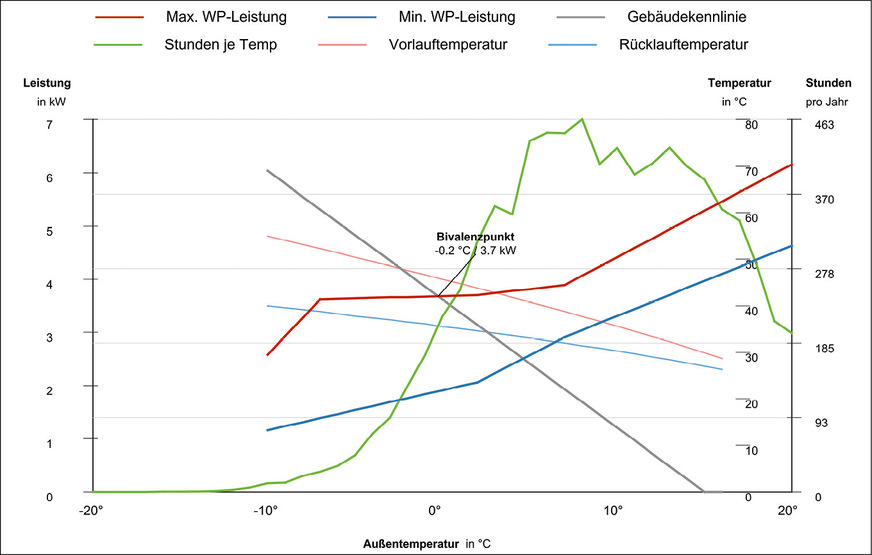 Diagramme erlauben es, den Leistungsbereich einer Wärmepumpe mit der Heizlast zu vergleichen. Die Heizlast als Datenfundament sollte also unbedingt stimmen.