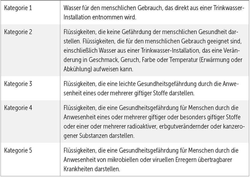 Tabelle der fünf Flüssigkeitskategorien gemäß DIN&nbsp;EN&nbsp;1717.