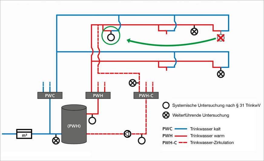 Oft wurden die systemische Untersuchung nach TrinkwV und die orientierende Untersuchung nach DVGW-Arbeitsblatt W&nbsp;551 gleichgesetzt. Nun schärft das UBA die Begriffsbestimmung „systemisch“ nach: „In der Peripherie sind die Probennahmestellen so zu wählen, dass sie mit möglichst kurzer Anschlussleitung an das Ende der Steigstränge angebunden sind. Bei Horizontalverteilungen ist äquivalent zu verfahren.“ Zukünftig erfüllt nur noch die Beprobung dieser Entnahmestellen&nbsp;– auch über Probennahmeventile&nbsp;– die Anforderung der ­TrinkwV.