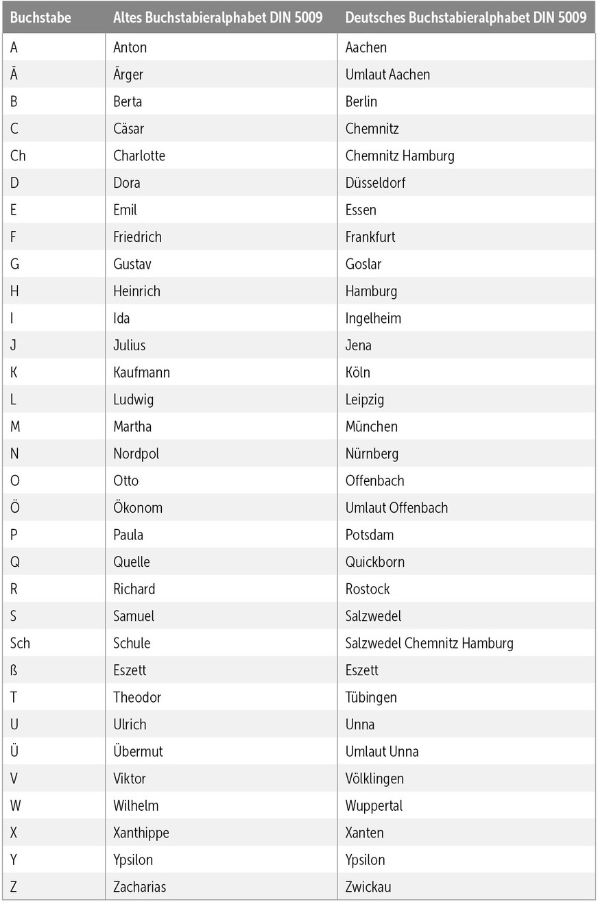 Bei Verständnisproblemen am Telefon: Das neue deutsche Buchstabieralphabet gemäß Buchstabiertafel 2022 nach DIN 5009 (rechts) und das alte, noch übliche Buchstabieralphabet helfen.