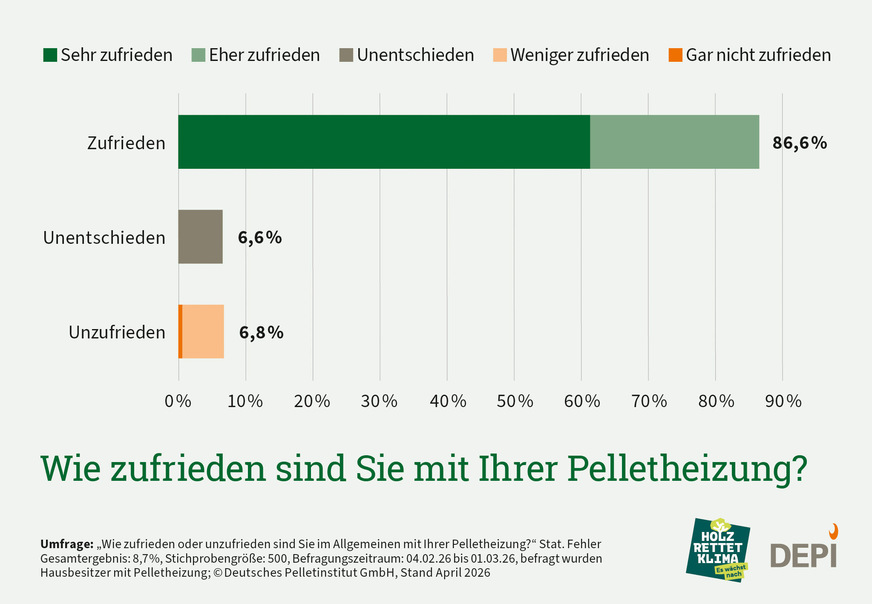 DEPI-Umfrage: Wie zufrieden sind Sie mit Ihrer Pelletheizung?