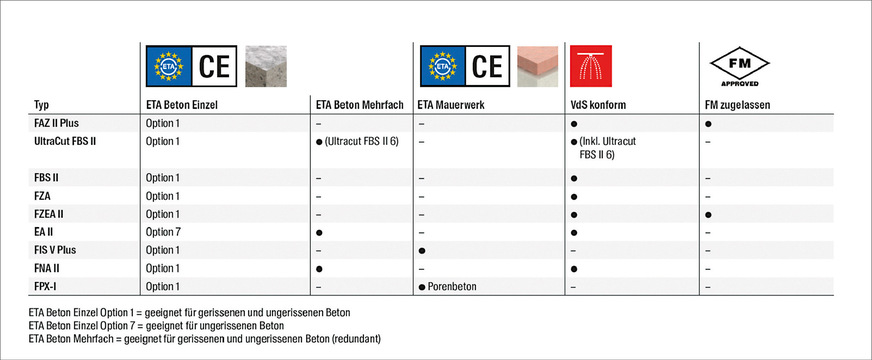 Die Anbieter von Befestigungstechnik sind bestrebt, durch Europäische Bewertungsdokumente (EAD) zukünftig die ETA-Grundlage für Installationssysteme zu schaffen, wofür die BauPVO Möglichkeiten bietet. Besonders deutlich wird dies beim anlagentechnischen Brandschutz, etwa bei Sprinkleranlagen.