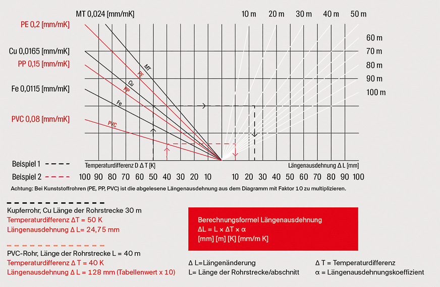 Erforderliche Lösungen für Festpunkte und Gleitelemente stehen in unterschiedlichen Größen und Ausführungen zur Verfügung – nicht nur für Trinkwasserleitungen, sondern für alle Rohrleitungen, die thermischen Ausdehnungen unterliegen. Da sich die Leitungsmaterialien sehr unterschiedlich ausdehnen, sind die Anforderungen an die Aufnahme der Längenänderung zu beachten.