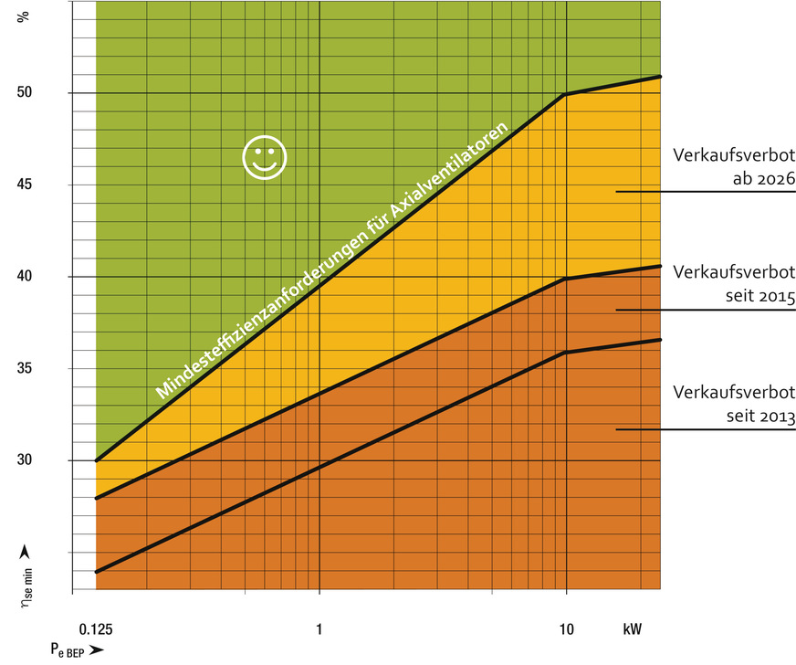 Die Mindestwirkungsgrade für Axialventilatoren wurden seit 2013 schrittweise angehoben. Ab 2026 gilt ein Minimum Fan Efficiency Grade von 50 % – maßgeblich ist der statische Gesamtwirkungsgrad am Bestpunkt. (Pe = elektrische Eingangsleistung; ηmin = Mindestventilatoreffizienz; ηse = statischer Gesamtwirkungsgrad; BEP = Bestpunkt)