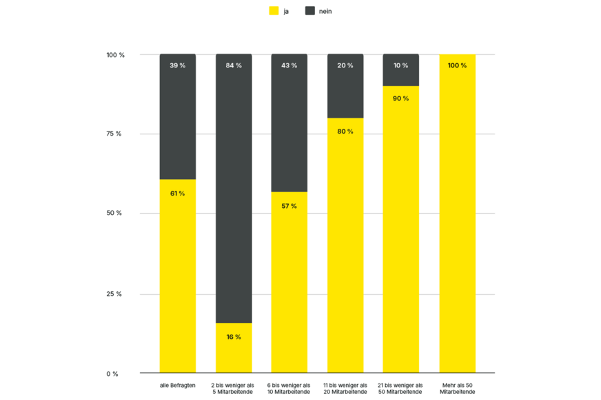 Hat Ihr Betrieb in den letzten fünf Jahren in die Digitalisierung investiert?