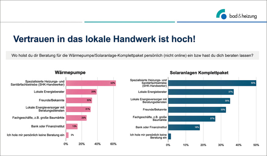 Beratung durch das Handwerk: Mit Abstand suchen immer noch die meisten Bürger Expertise im SHK-Fachbetrieb, wenn es um Wärme- oder Solarthemen geht.