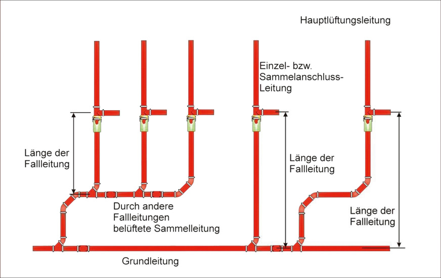 Bei der Ermittlung der Fallleitungslänge werden nur die mit Abwasser benetzten senkrechten Leitungsteile berücksichtigt.