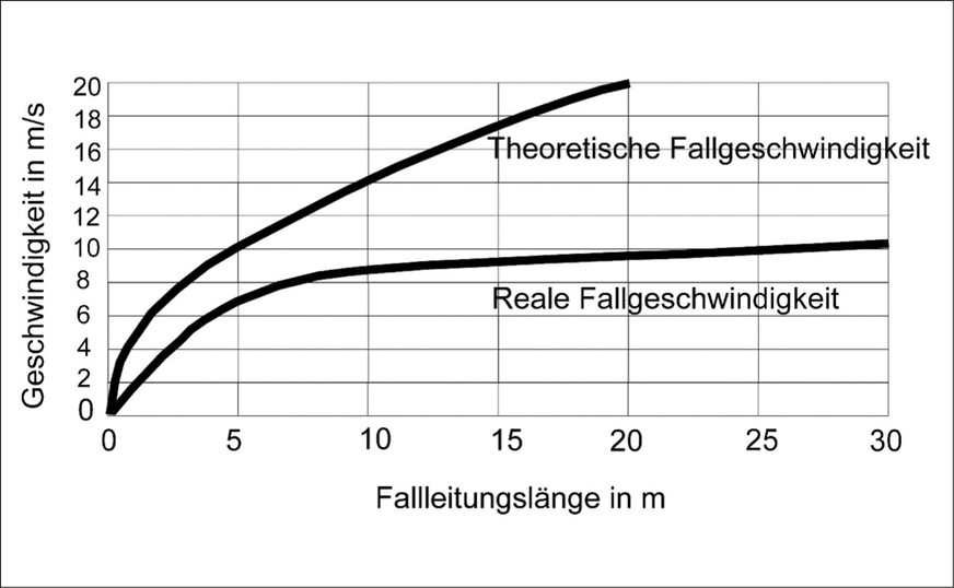 Bis zu einer Länge von 22 m nimmt die Geschwindigkeit in einer Fallleitung kontinuierlich zu, danach läuft die Kurve gegen einen Grenzwert, der bei ca.&nbsp;11 m/s liegt.