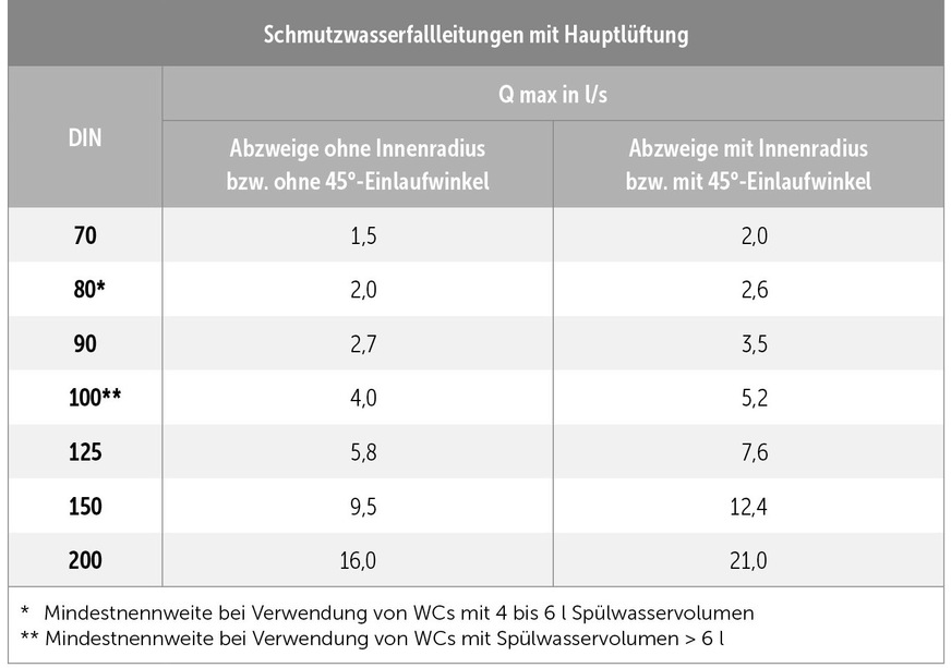 Mögliche Leistungssteigerung bei Verwendung von Abzweigen mit&nbsp; Innenradius bzw. einem 45°-Einlaufwinkel nach Tabelle 8 der DIN 1986-100 (Tabelle 11 in DIN EN 12056).