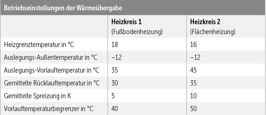Die Temperaturen der Heizkreise wurden bedarfsgerecht eingestellt.