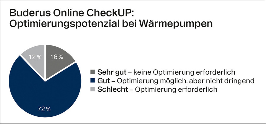 Über den Online CheckUp von Buderus werden die ­Daten neu installierter Wärmepumpensysteme von Experten ­geprüft. Die ­Systemberichte zeigen, dass in einigen Fällen noch ­Optimierungspotenzial vorhanden ist.