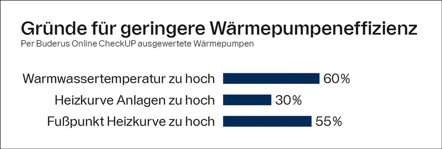 Sind bei einem Wärmepumpensystem die Warmwassertemperatur, die Heizkurve oder der Fußpunkt der Heizkurve zu hoch eingestellt, kann das höhere Energiekosten verursachen. Hier lohnt es sich, wenn der SHK-Fachbetrieb die Einstellungen optimiert.