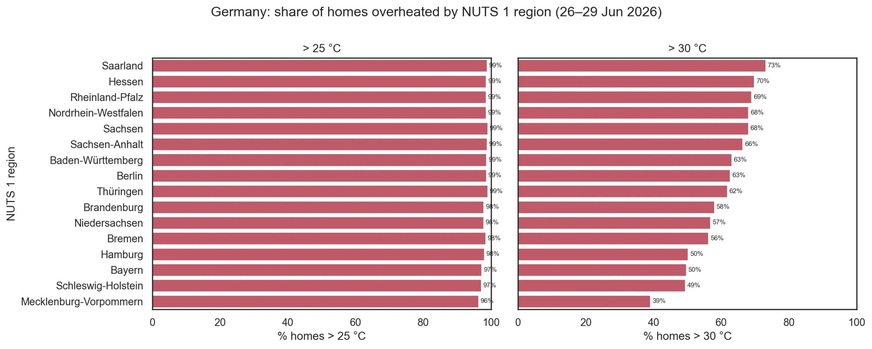 Die genannten Daten basieren auf der anonymisierten Auswertung von über 5 Mio. smarten Thermostaten des Unternehmens tado° während der Hitzewelle am vergangenen Wochenende.