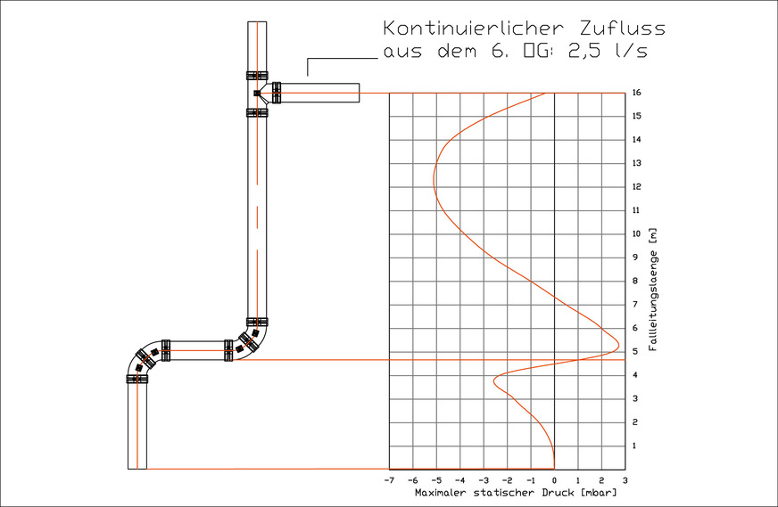 Druckverlauf in einer Fallleitung mit Verziehung bei einer hydraulisch ungünstigen Einleitung des Abwassers unter 90°&nbsp;und bei einem nach unten offenen Auslauf.