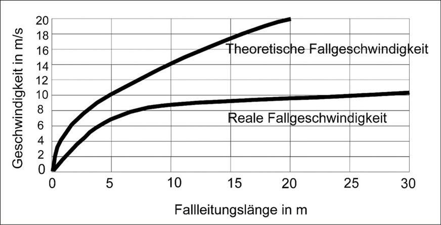 Theoretische und real zu erwartende Fallgeschwindigkeit in Fall­leitungen in Abhängigkeit von der Fallleitungslänge.