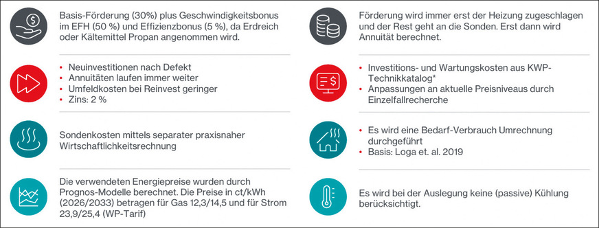 Zentrale Annahmen der Studie.
