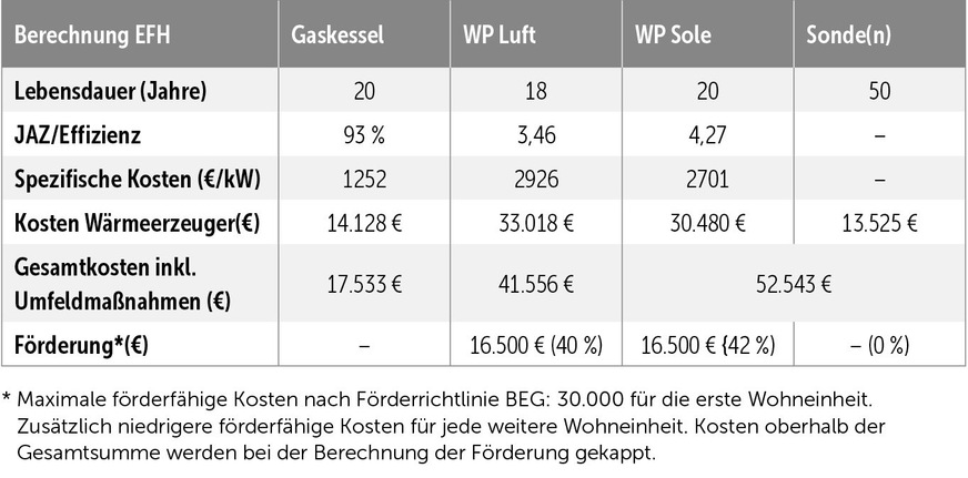 Details: Erzeuger und Sonden (EFH)