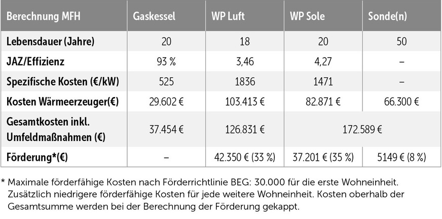Details: Erzeuger und Sonden (MFH)