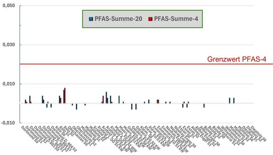 B Summe PFAS-20 und PFAS-4 in den 55 Trinkwasserproben (S1 und S2), ­korrigiert um die korrespondierenden S0-Proben.