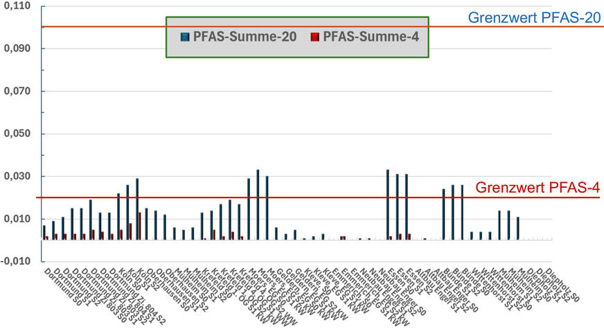 C Summe PFAS-20 und PFAS-4 in den 55&nbsp;Trinkwasserproben, ­Originaldaten mit S0-, S1- und ­S2-Proben.